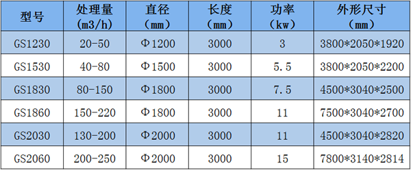 垃圾篩分設備技術參數